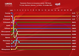 Lap chart заключительных гонок чемпионата России в Грозном.